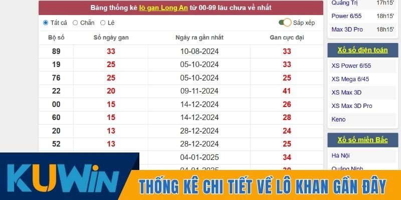 Thống kê chi tiết về lô khan thời gian gần đây